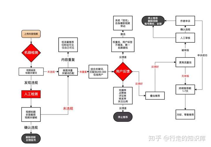 抖音推荐算法解析入局抖音必看篇