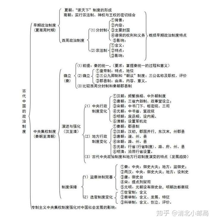 高中历史干货丨高考历史知识结构图重大事件重要时间一文提分足够吃透