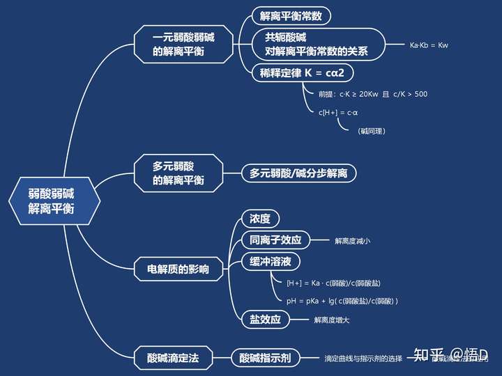 无机及分析化学第五版第四章解离平衡的思维导图应该如何绘制?