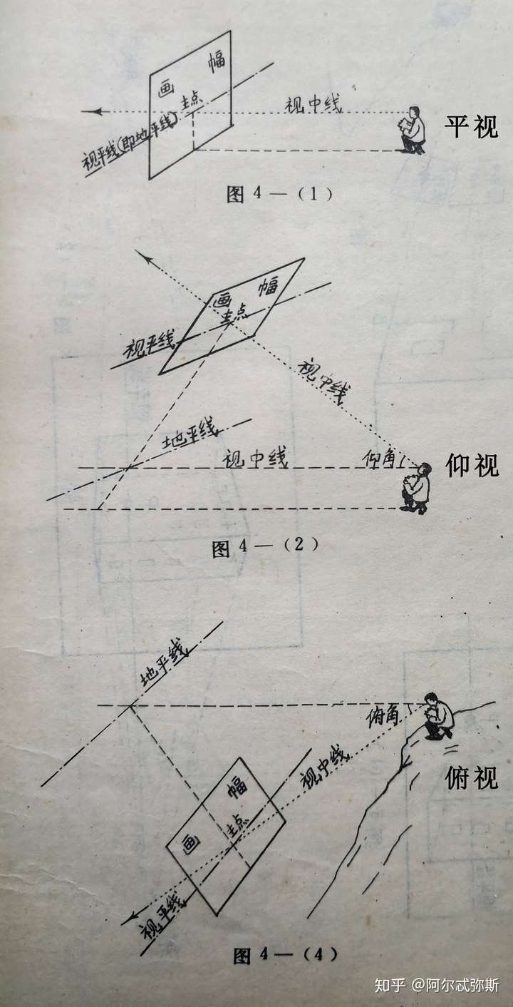 一点透视,如果物体与视平线不应该会发生俯视仰视吗?