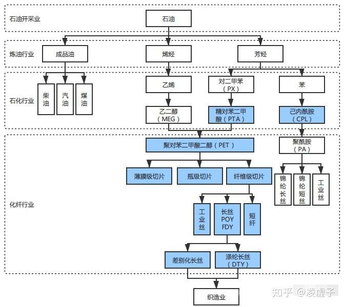 常见的芳烃产业链示意图