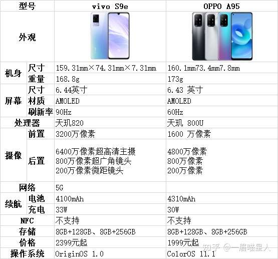 vivos9e和oppoa95哪个值得买吗?