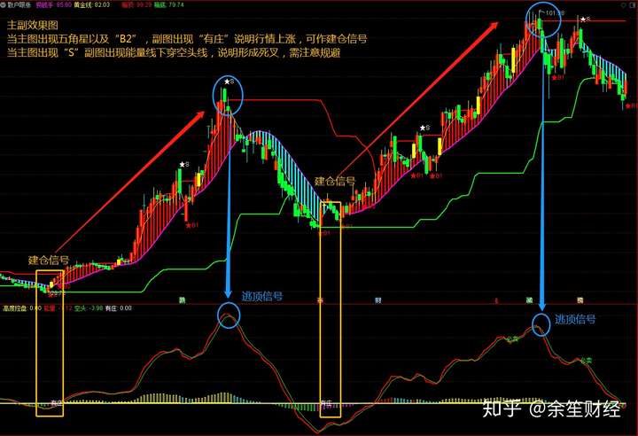 指标分享——散户跟涨,有庄信号入场吃肉(通达信精选)