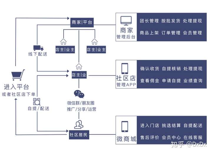 社区是否真的需要团购,社区团购是一个好的商业模式么?