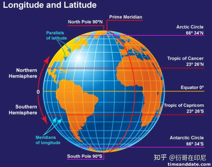纬线和经线是人类为度量方便而假设出来的辅助线,定义为地球表面某点