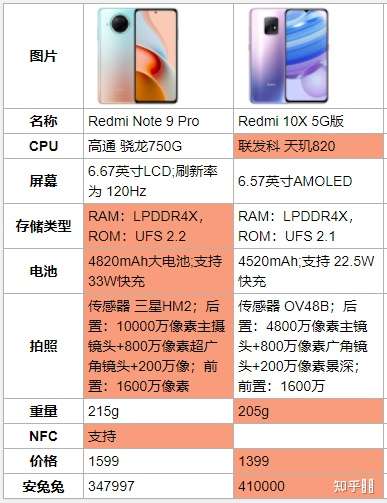 今天去小米专卖店,看中的是红米note9pro,但店员强烈推荐红米10x 5g版