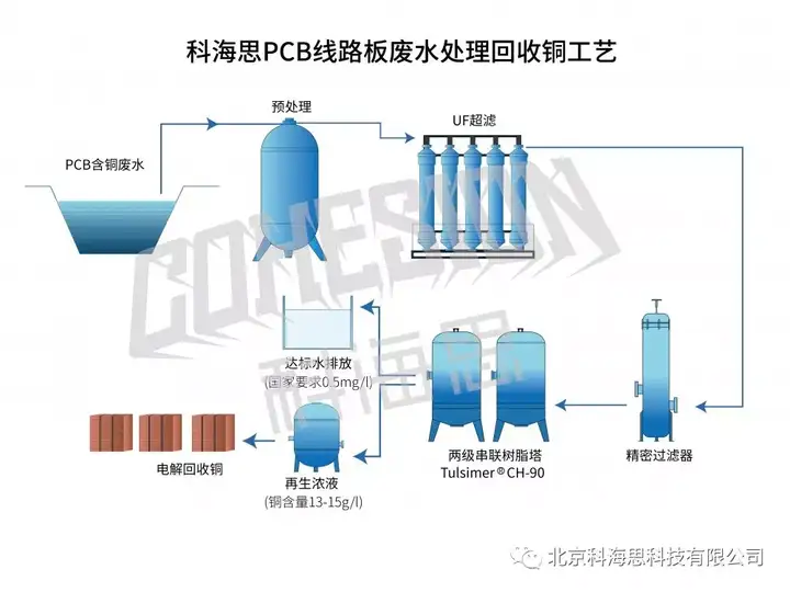 处理回收两不误,"离子交换树脂工艺"铸新态