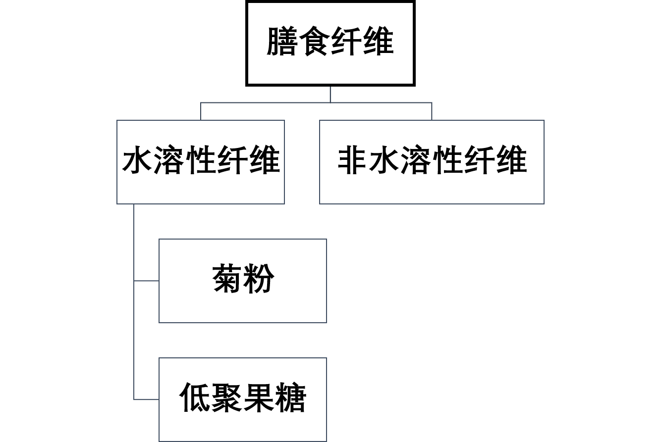 膳食纤维,菊粉,低聚果糖结构关系图