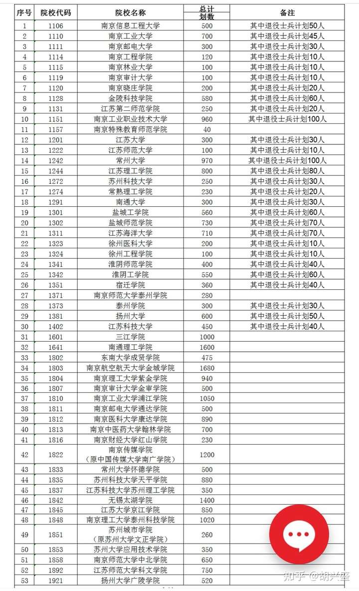 在江苏的大专专转本能考到一本或者211吗?