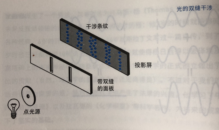 双缝干涉实验