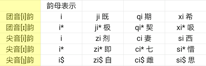 下表举例的音可以区分可以有