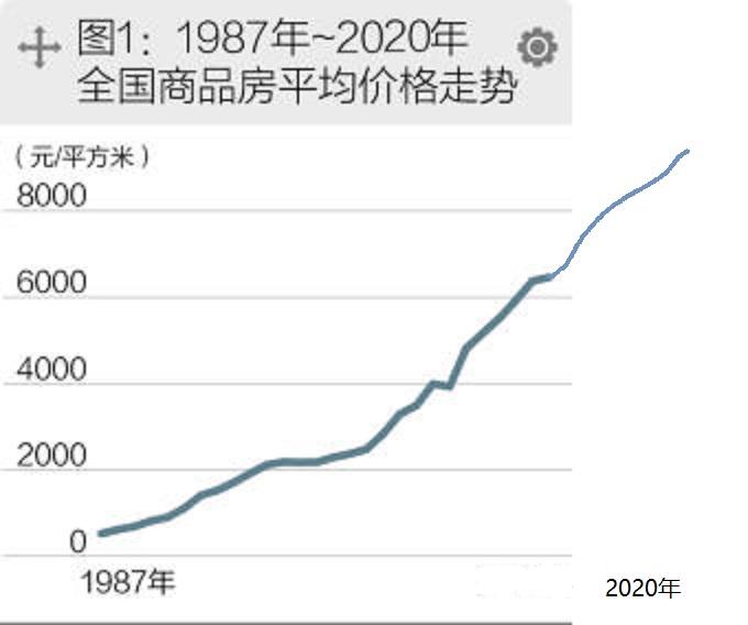 中国过去34年的全国平均房价走势.