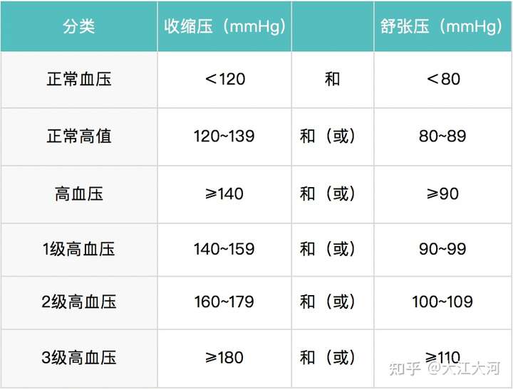 我妈44岁,意外查出高血压,有时甚至高达180,有点吓人