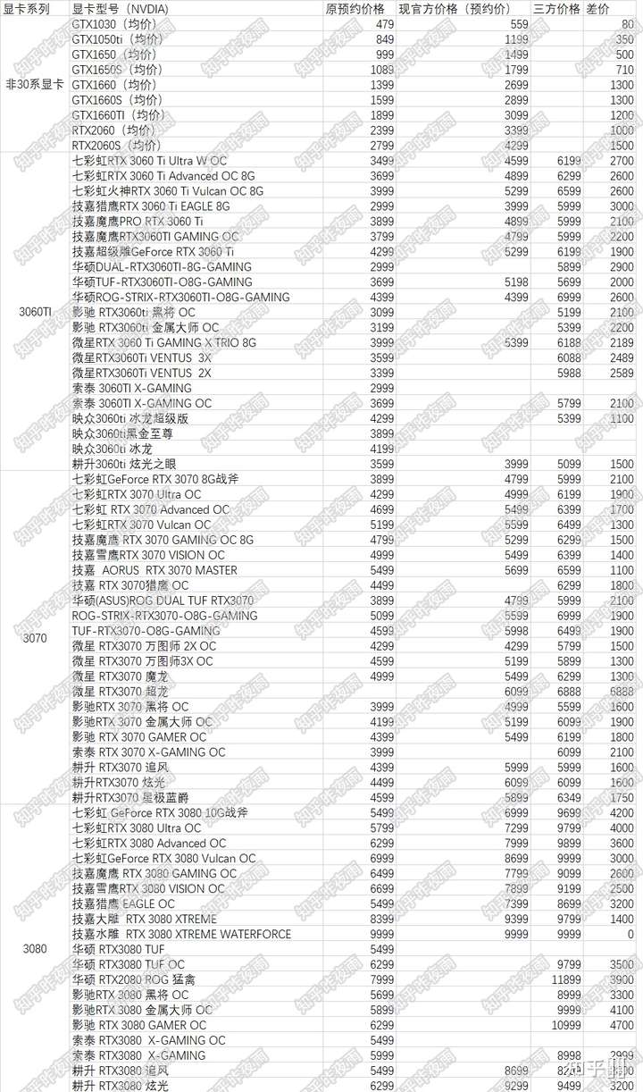 以下是我整理的各型号显卡原始价格,三方价格不用看,早就变了,以后会