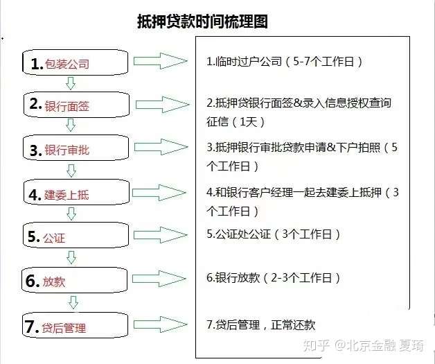 房贷的银行流水需要多长时间 知乎