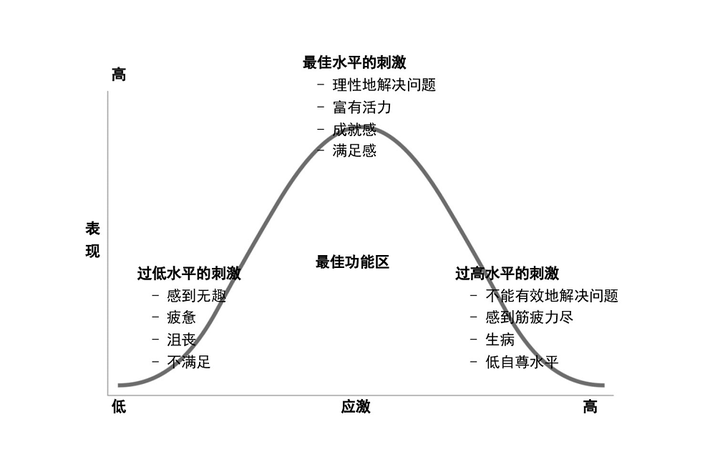 耶克斯-多德森曲线