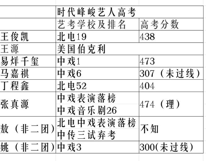 有人不服 ,我就贴图,tfboys师弟今年五个人高考(有但不限于二团),二