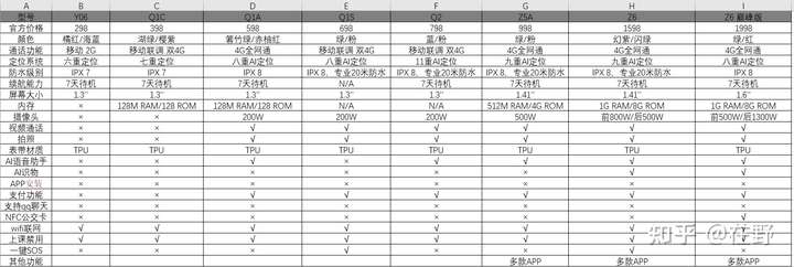 小天才手表参数对比