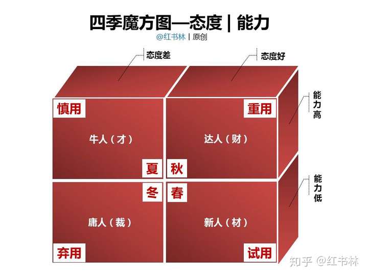 在职场上态度和能力哪个更重要