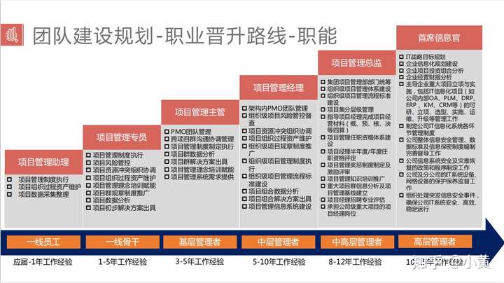 项目管理部晋升路线图