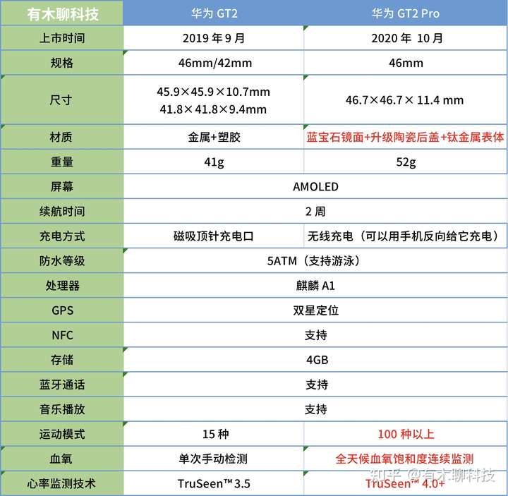 华为智能手表 gt2与gt2 pro,哪个值得入手?