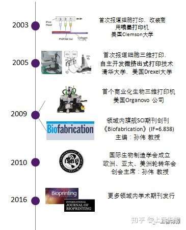 生物3d打印发展历史及趋势简述