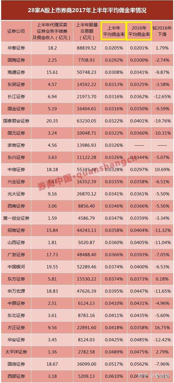 哪里证券公司开户比较好?