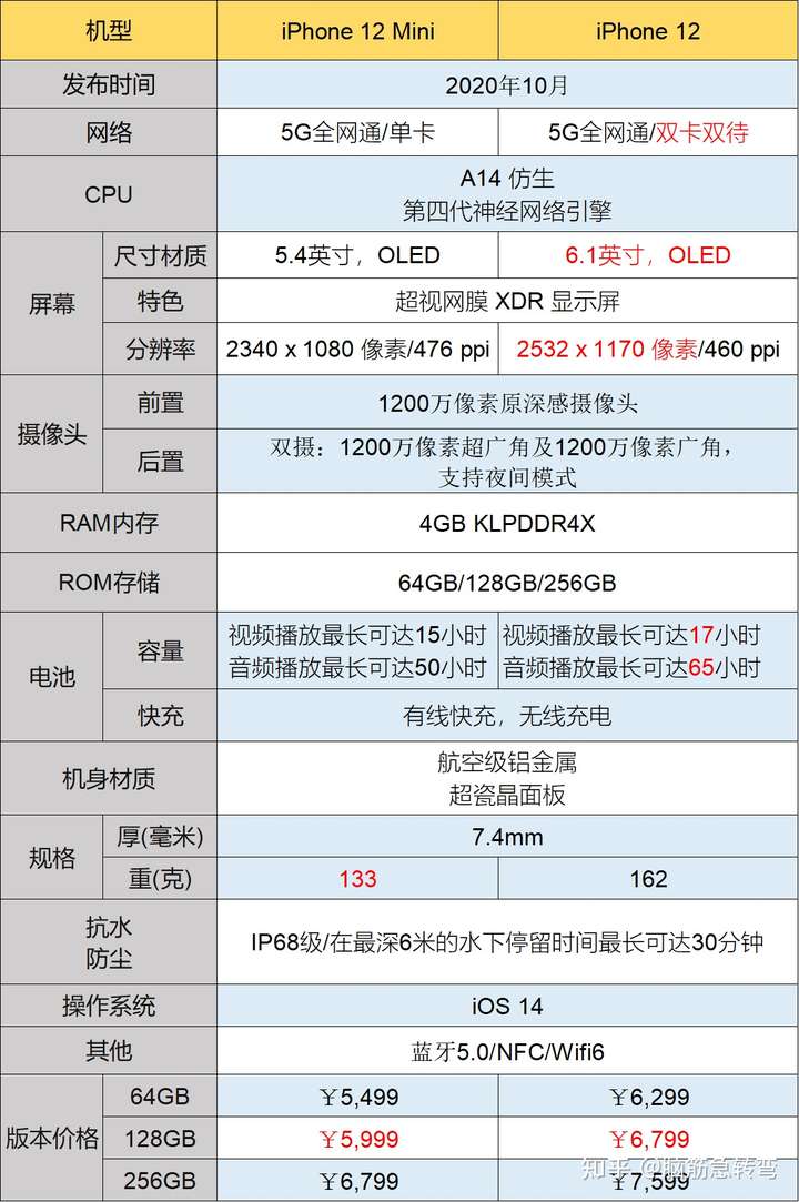 苹果12mini参数与图片,苹果12mini参数 苹果12mini与苹果12的区别在哪里,哪个更值得购买?