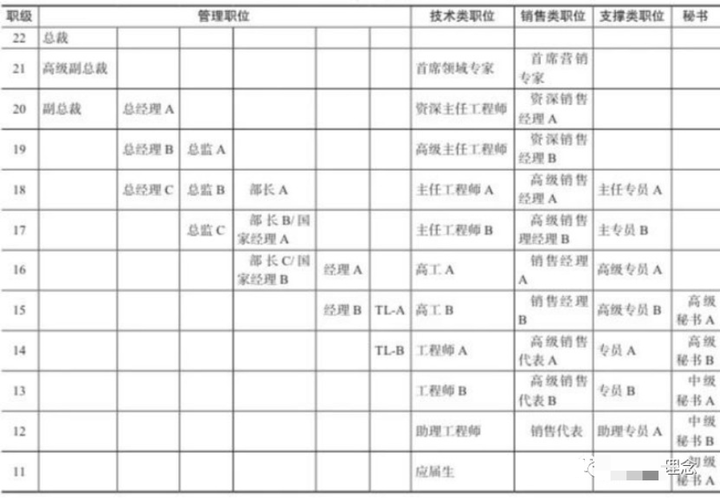 华为薪酬体系的整体框架