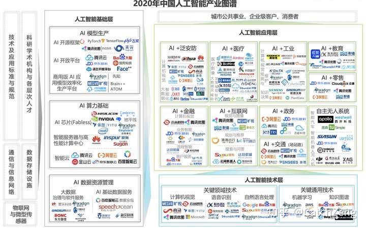 人工智能产业分为, 基础层,技术层,应用层.