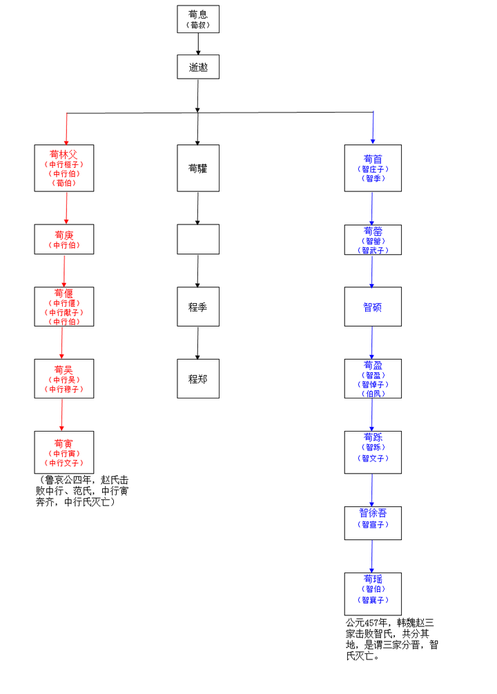 荀息为晋献公重臣,晋献公死时将骊姬之子奚齐托孤于他,晋献公死后