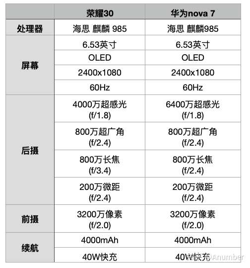 华为nova7和荣耀30系列哪个比较合适?