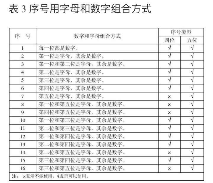 注册数字和字母怎样组合使用呢英文