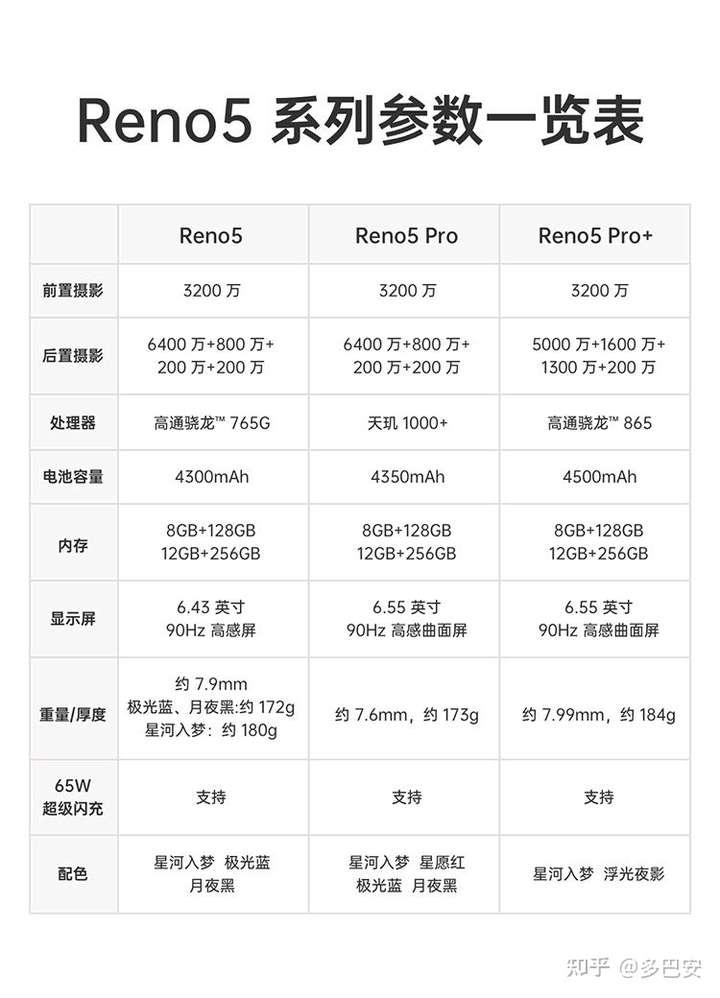 oppo reno参数,oppo reno图片 opporeno5 12 256和oppo reno5 pro 8 256 买哪一个好