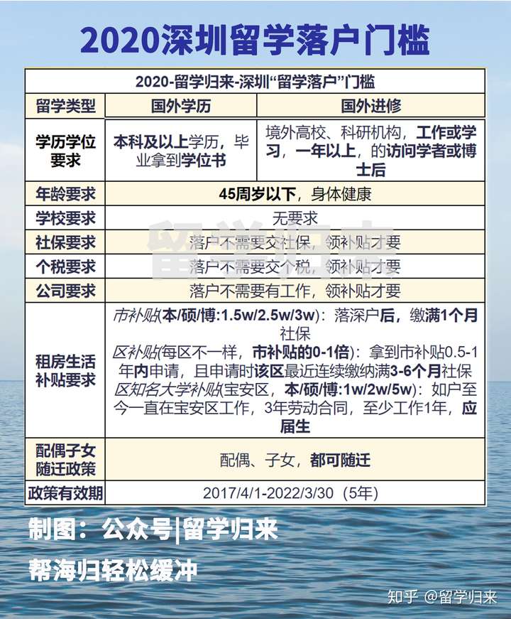 国外学历入户深圳 知乎