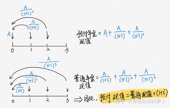 为什么期初年金要在普通年金的基础上再(1 i)?