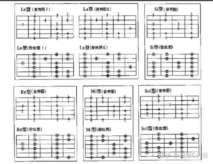 吉他的指型音阶到底该怎么练习?