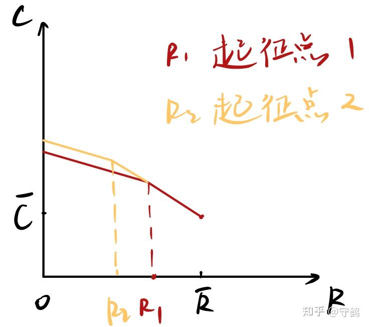 个税起征点由2000提高到3500,预算约束线如何变化,对劳动供给有何影响