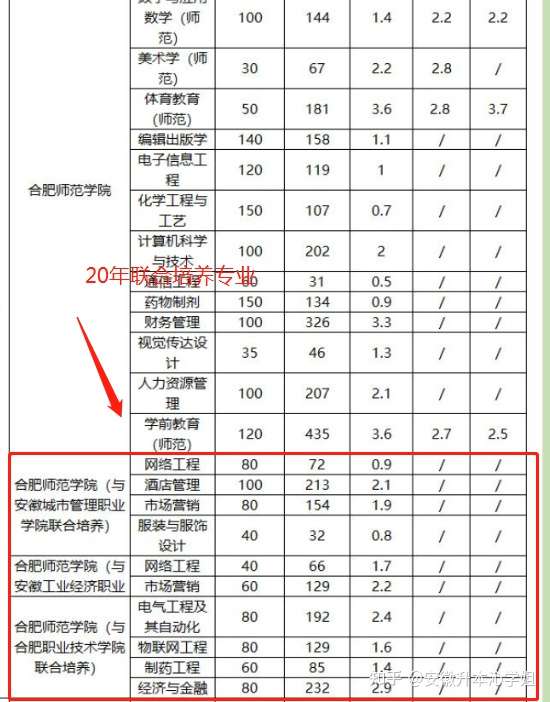 如何看待安徽专升本合肥师范学院2021年取消所有本部招生专业?