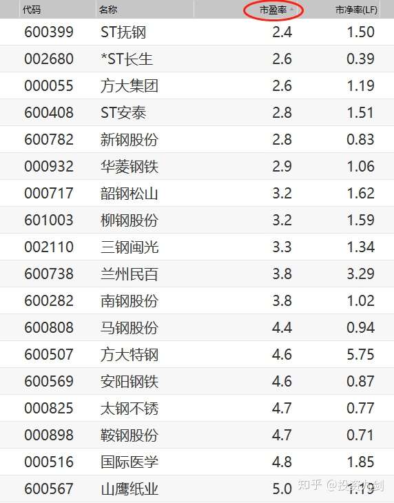 目前a股5倍以下市盈率15个