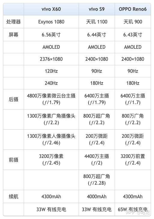 vivox60参数配置图片,vivox60pro参数配置图片 vivo x60 和s9还有oppo reno6买哪一个性价比较高,谢谢?