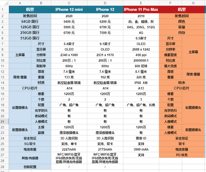 iphone11参数对比,iphone11参数pro 苹果11 pro max和12买哪个好?