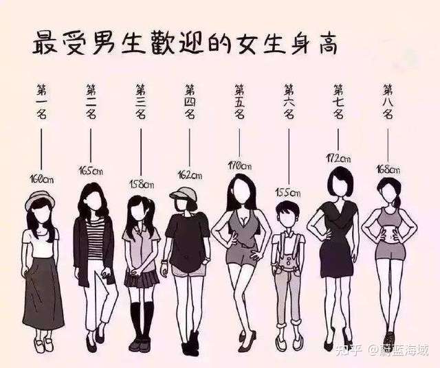 综合全国整体而言,160-165cm受欢迎程度将大于168-172cm的女生