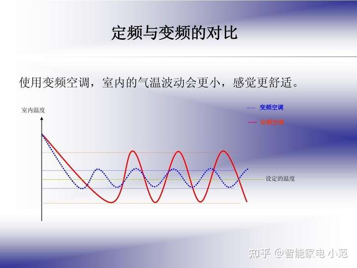 选购空调,变频还是定频?(求详解)?