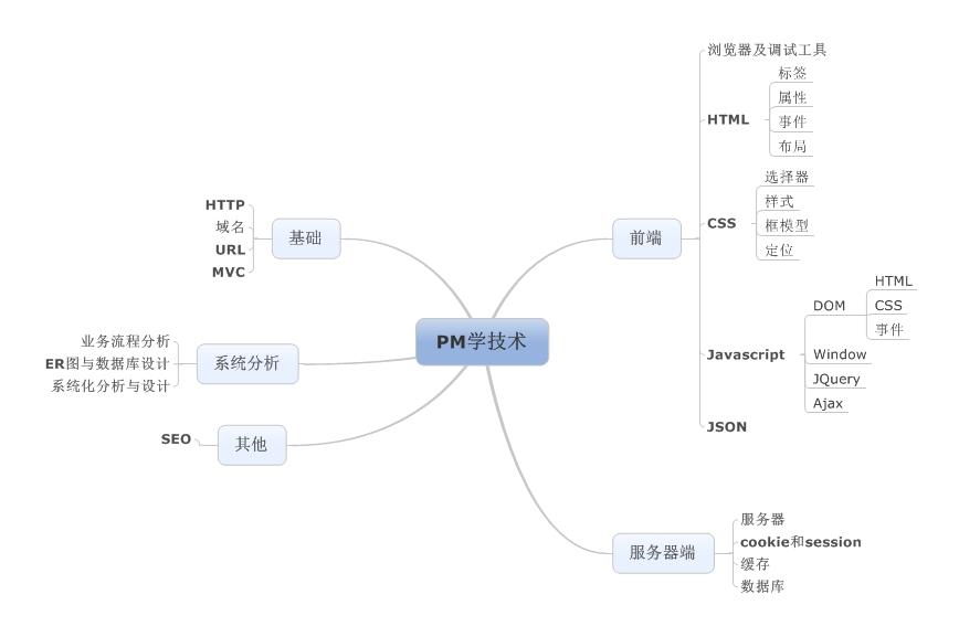 不懂编程技术如何成为互联网产品经理?