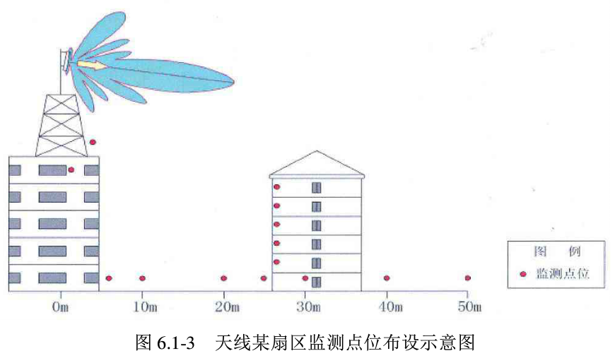 移动基站应该距离居民多远