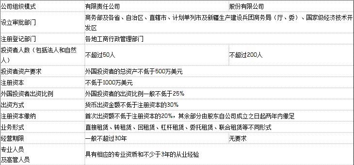 如何成立融资租赁公司,包括注册资本,审批部门