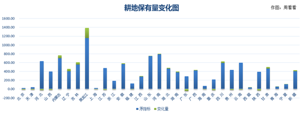 耕地保有量指标基本没变,仍然守着18亿亩红线;全国的基本农田保护面积