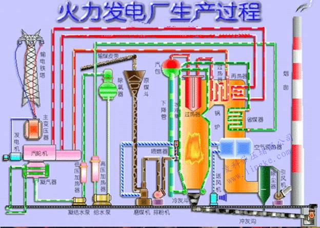 和这样的: 普通民众对火电站工作流程的认识(手绘,画风高能请注意)