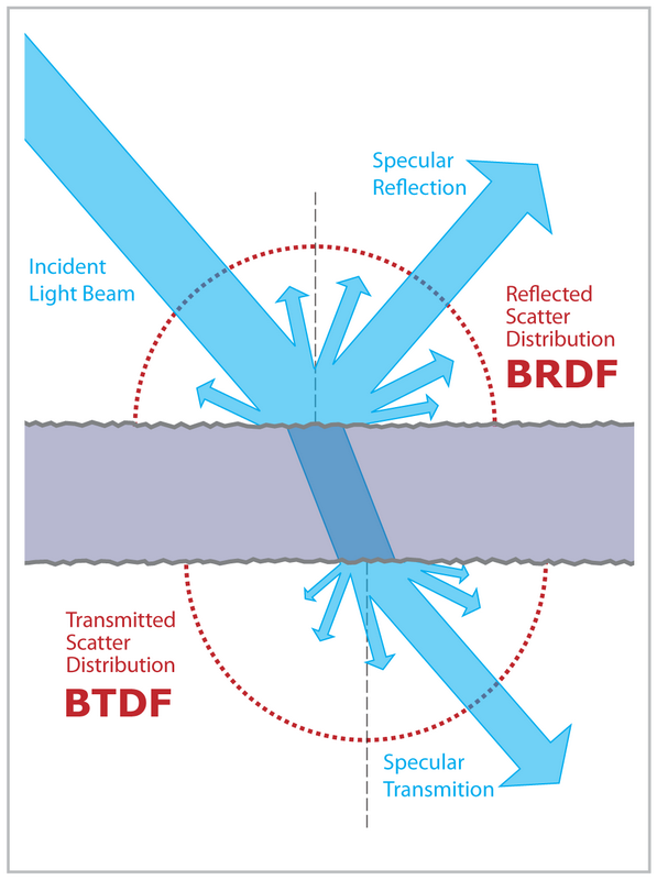 怎么正确理解BSDF和BRDF以及二者的